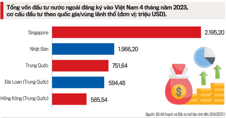 Nhà đầu tư nước ngoài tiếp tục rót vốn vào Việt Nam
